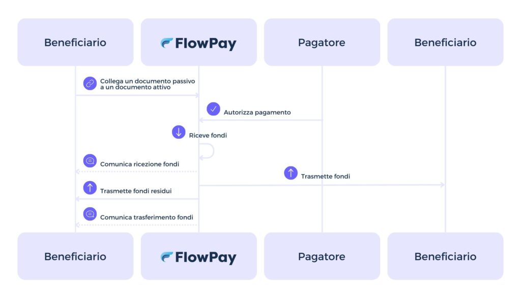 flussi efficienti con gli split payments