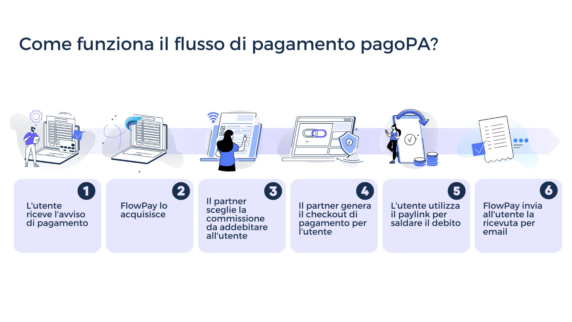 pagopa pagamento avvisi Flowpay api